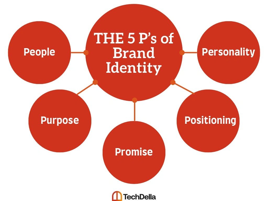 The 5 P’s of Brand Identity 