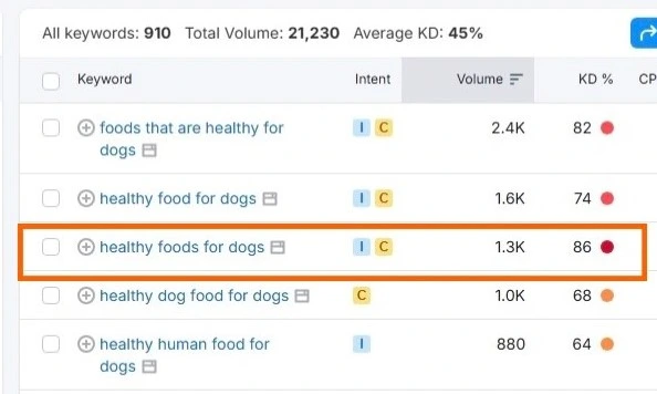 SEMrush keyword research result for ‘healthy foods for dogs’ used in data-driven SEO strategy adjustments